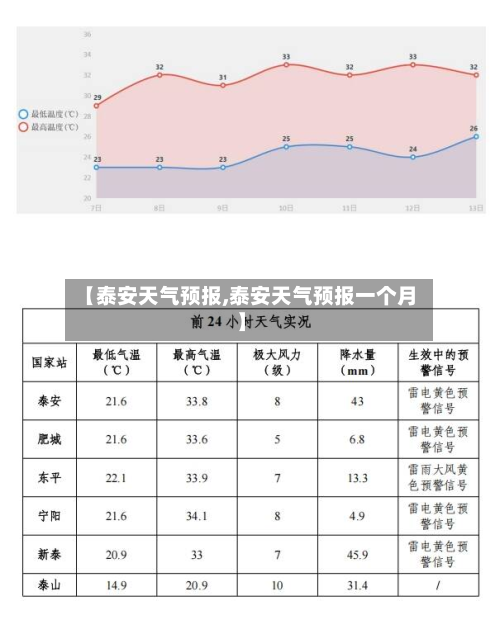 【泰安天气预报,泰安天气预报一个月】-第1张图片
