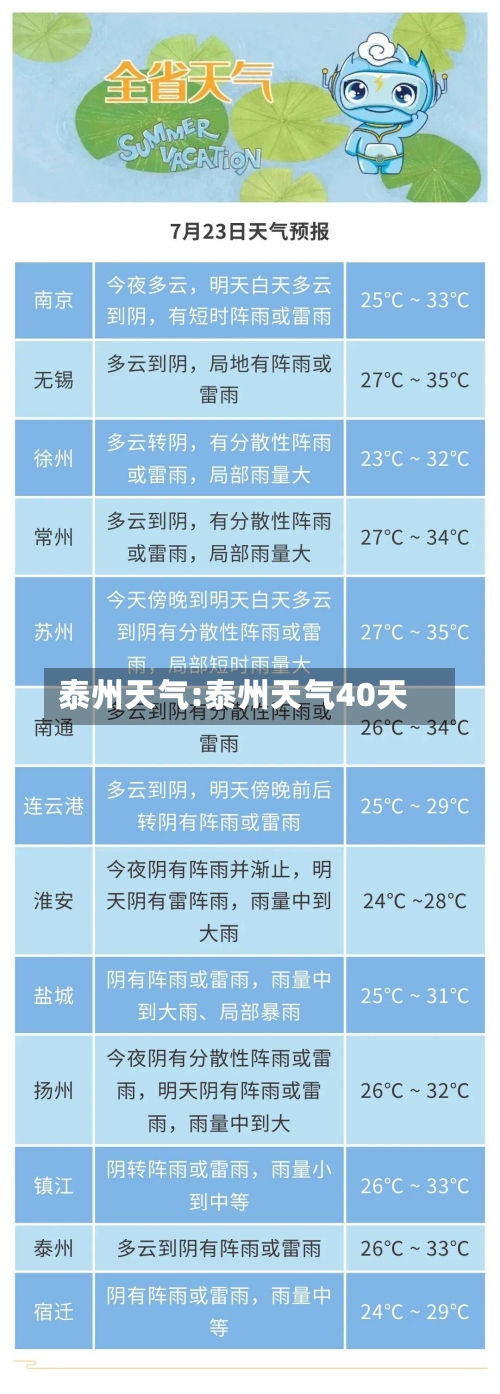 泰州天气:泰州天气40天-第1张图片