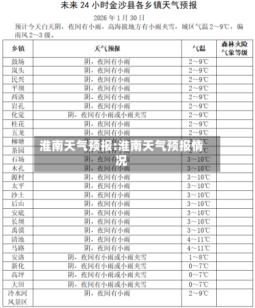 淮南天气预报:淮南天气预报情况-第1张图片