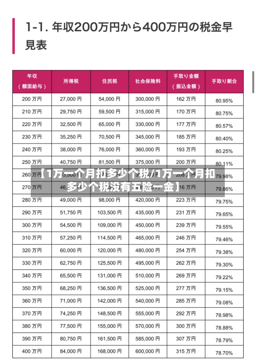 【1万一个月扣多少个税/1万一个月扣多少个税没有五险一金】-第1张图片